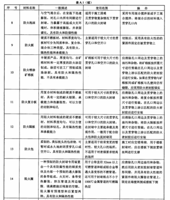 防火封堵材料生产与常用材料一览